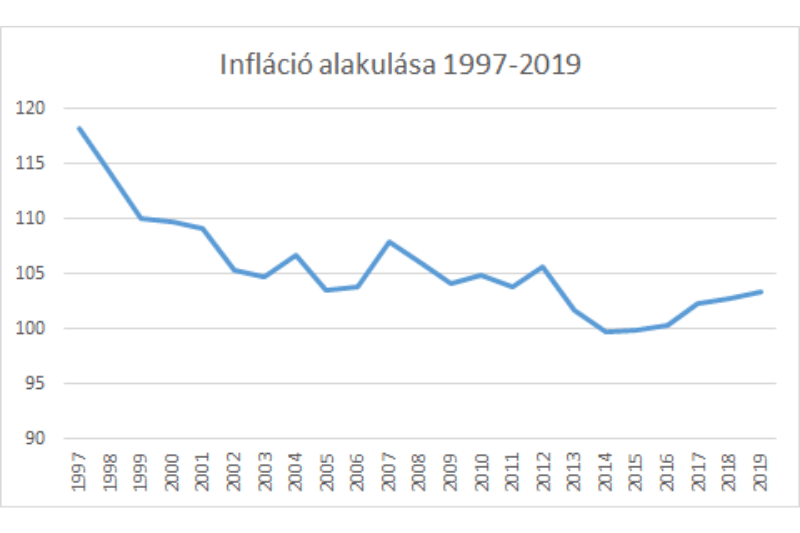 Infláció alakulása 1997-2019