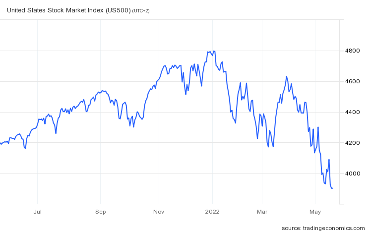 S&P500 index árfolyam grafikon
