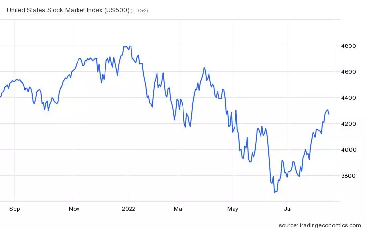 S&P 500-as index árfolyama