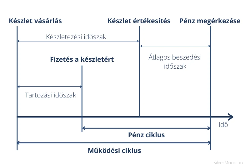 Működési ciklus